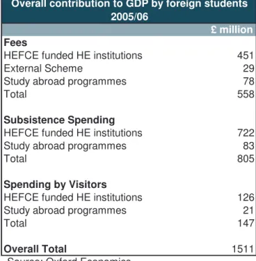 Table 2-7: Overall contribution to GDP by international students 2005/06 