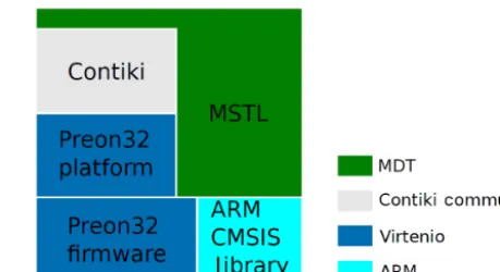 Figure 2 shows the components of the WSN software. Onthe top layer of the Contiki MSTL, which is implemented byJürgen Funck from the Chair of Electronic Measurement and
