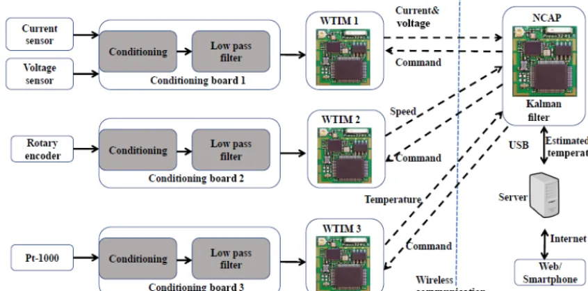 Figure 5. Conditioning board currents and voltages with housing.