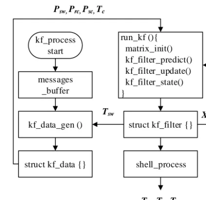 Figure 13. The workﬂow of the KF algorithm process.