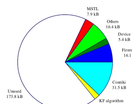 Figure 14. The structure of the implemented NCAP.