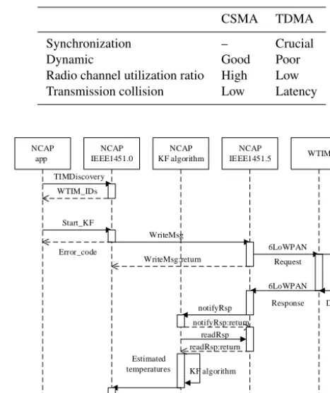 Table 2. Comparison of TDMA and CSMA.
