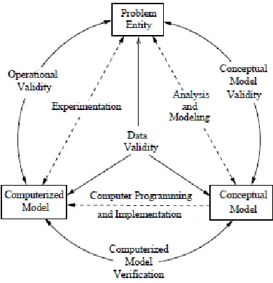 Figure 3-2: The Modelling Process (Sargent, 2008) 