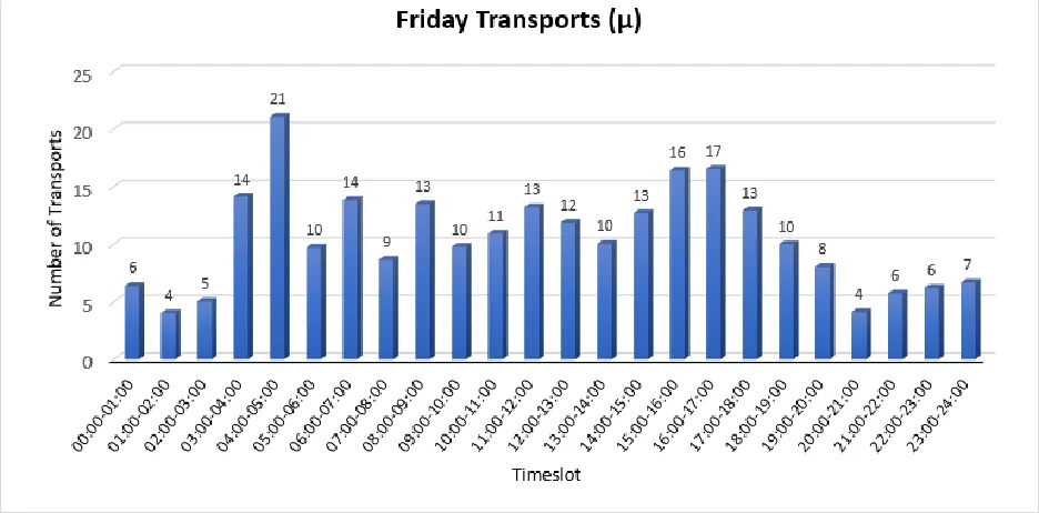 FIGURE 5-13: AVERAGE TRANSPORTS OCCURRING ON FRIDAYS PER HOURLY TIMESLOT 