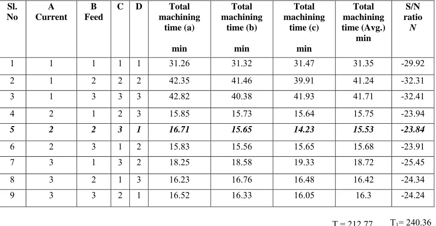 Table 3 L9 Orthogonal array  