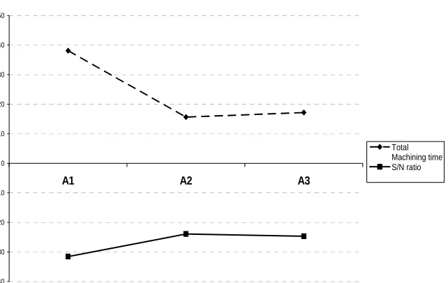 Fig 4 Total machining time Vs S/N ratio for Feed (B) 