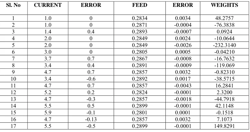 Table 6 Training results of the network  