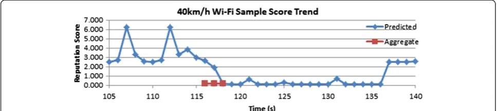 Figure 8 Comparison of the reputation scores while within the Wi-Fi network with traffic overload