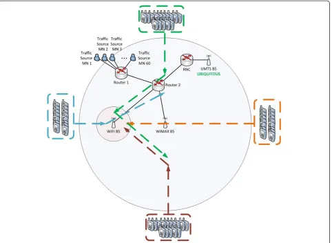 Figure 11 Comparison of the total number of handovers in WiMAX (top) and Wi-Fi (bottom)