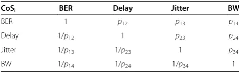 Table 1 Normalized AHP matrix generalized for a class ofservice [7]