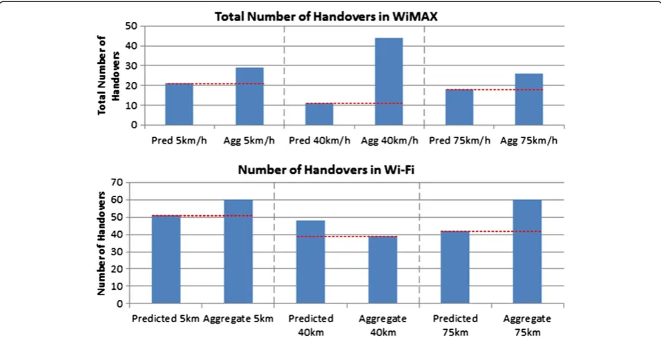 Figure 7 Comparison of the cumulative number of handovers over time. Comparison between the proposed prediction model and theexisting aggregate model at 40 km/h in the Wi-Fi network.