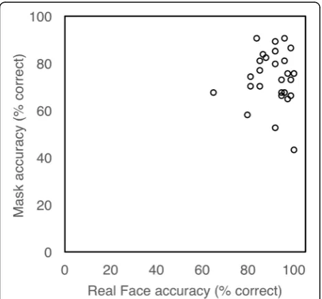 Fig. 6 Mean accuracy rates (a) and correct reaction times (b) across participants as a function of experimental condition in Study 2