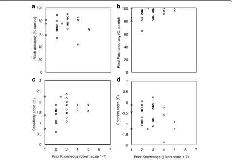 Fig. 8 Scatterplots showing participants’ mean categorization accuracy rates for high-realism masks (a) and real faces (b), discriminability (c) andbias (d) as a function of prior mask knowledge in Study 2