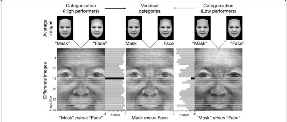 Figure 9lations between the veridical difference image and the(r values), separately for each slice