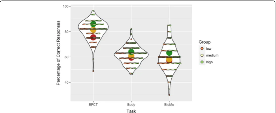 Fig. 2 Violin plots show performance accuracy of each participant (small circles), colour coded by face-recognition ability score on the GFMT(low, red; medium, yellow; high, green) for each of the tasks (Expertise in Facial Comparison Test (EFCT) (Face), B