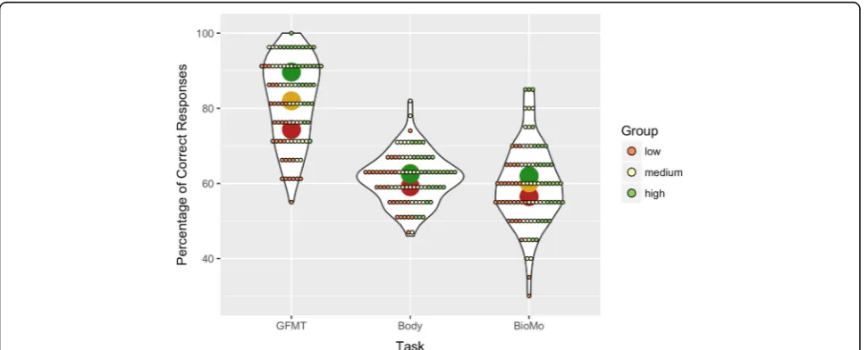 Fig. 3 Violin plots show performance accuracy of each participant (small circles) colour coded by their Expertise in Facial Comparison Test (EFCT)ability score (low, red; medium, yellow; high, green) for tasks Glasgow Face Matching test (GFMT) (Face), Body