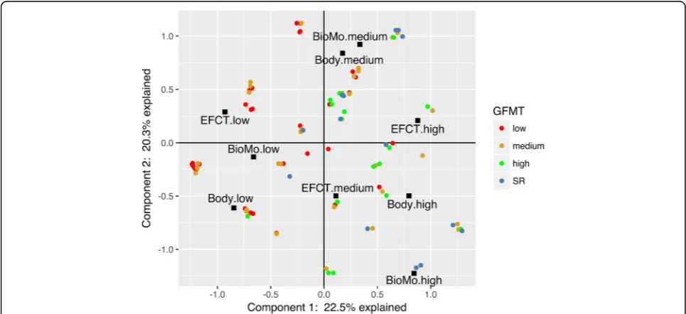 Fig. 4 Correspondence analysis plot. Component 1 (x axis) represents performance accuracy for all tasks