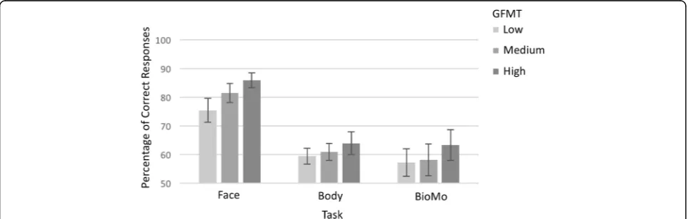Fig. 6 Accuracy (% correct) on each task for each Glasgow Face Matching Test (GFMT) face-recognition-ability level (low face recognition,medium face recognition, high face recognition)