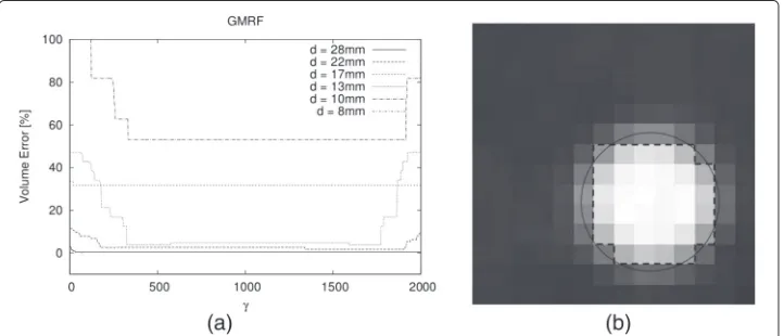 Table 4 Number of FG objects (cylinder phantom) detected at different SBRs by the ITMand the GMRF