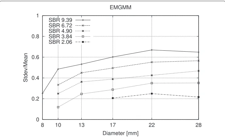 Figure 1 Normalized standard deviation versus object diameter. Plot of normalized standard deviationσ˜2 for BG (estimated using the conventional EM algorithm) versus object diameter at several SBRs with theremodeled NEMA phantom (including morphologically not connected objects).