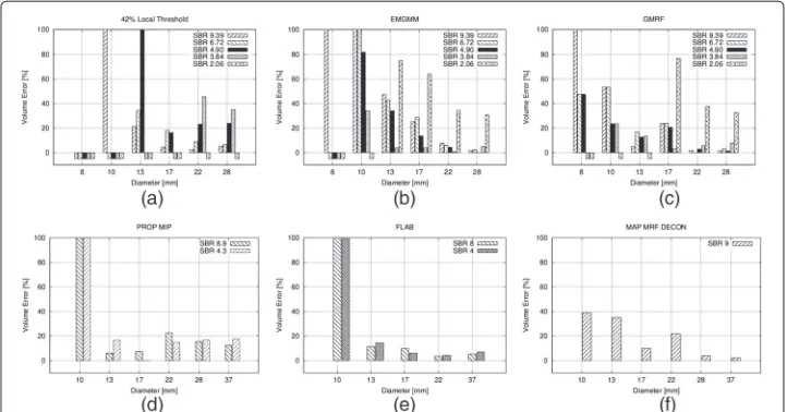Figure 2 Volume error achieved by various methods for different NEMA sphere diameters, and SBRs.(a) 42% thresholding, (b) EMGMM, (c) GMRF, (d) statistical approach acting on MIP [40], (e) fuzzy locallyadaptive Bayesian approach [38], and (f) maximum a post