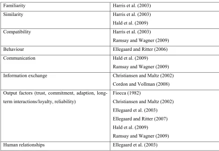 Table 1: the drivers of customer attractiveness – adapted from Hüttinger et al. (2012)