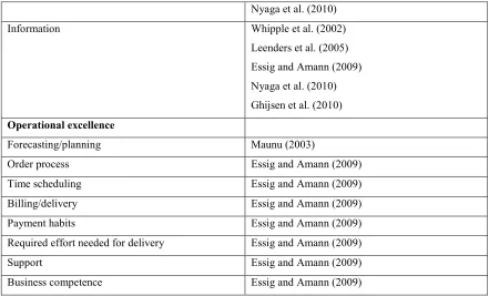 Table 2: the drivers of supplier satisfaction – adapted from Hüttinger et al. (2012) 