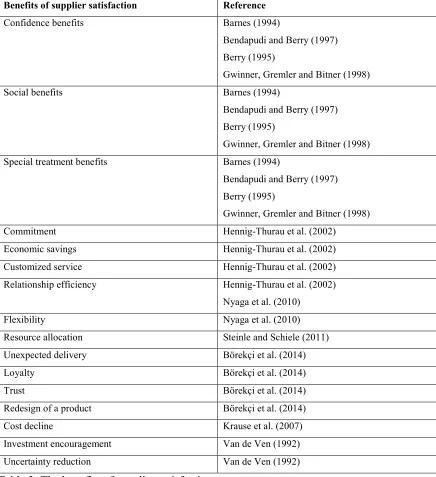 Table 3: The benefits of supplier satisfaction  