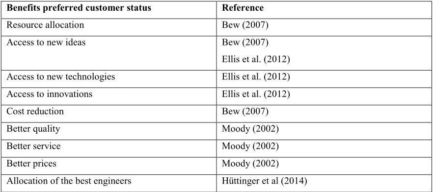 Table 4: the benefits of preferred customer status 