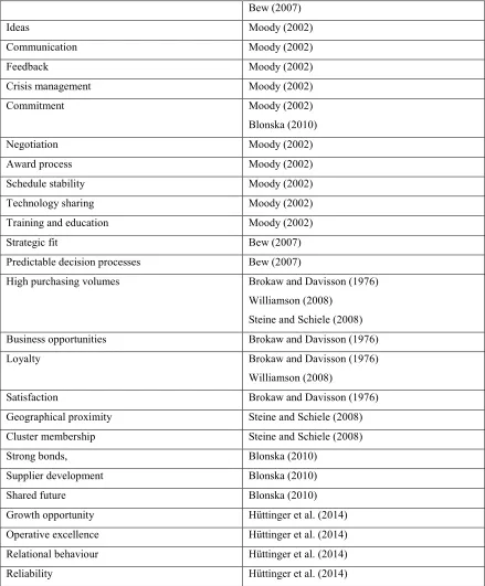 Table 5: the antecedents of preferred customer status – adapted from Hüttinger et al. (2014) 