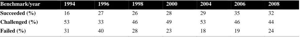 Table 1: Software project performance over a decade 