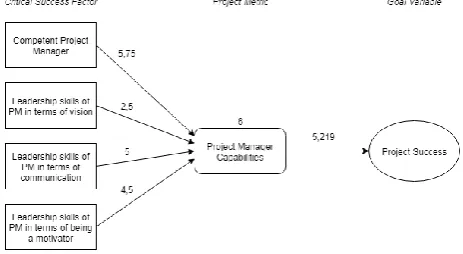 Figure 2: An Example of the Impact Flow with Respect to Average Weights 