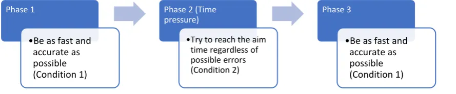 Table 1 Flowchart describing the three phases of the study with participant instructions 