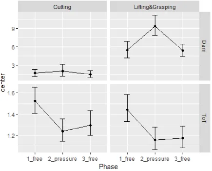 Figure 6 Population Maximum performance for the tasks Cutting and Lifting & Grasping during the three phases