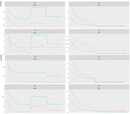 Figure 7 the Individual learning curves for participant 05, 10, 21 and 39 for the tasks cutting (red) and Lifting & Grasping (Blue)