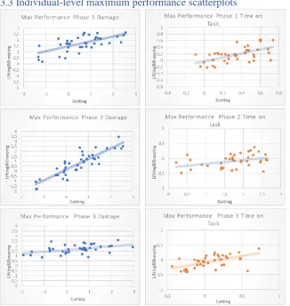 Figure 8 Scatterplots comparing individual-level maximum performance between the cutting and the Lifting & Grasping task