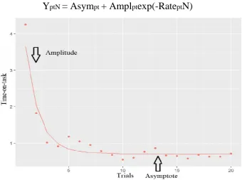 Figure 1 – Exponential Learning curve model. The x-axis shows the trials, time on task is shown on the y-axis