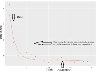 Figure 2 Reparametrized exponential Learning Curve model. From “Towards reliable and valid prediction of MIS-performance with basic laparoscopic tasks in the LapSim and low-fi dexterity tasks” by Alexander Arendt, 2017, unpublished Master Thesis