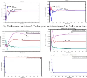 Fig. 3(a) Frequency deviations & Tie-line power deviations in area-2 for Poolco transactions