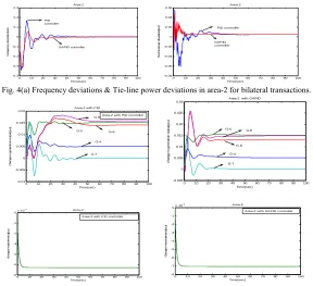Fig. 4(b) Changes in generation’s outputs & load changes in area-2 with PID controller & GAPID controller for bilateral transactions