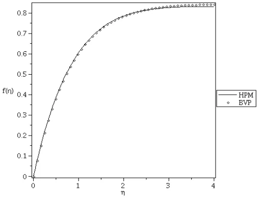 Fig. 1. comparison between HPM and BVP for M=1, β=0.4 