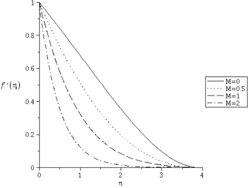 Fig. 2. Effects of the Hartman number on the velocity component (f ) when β= 0.5 