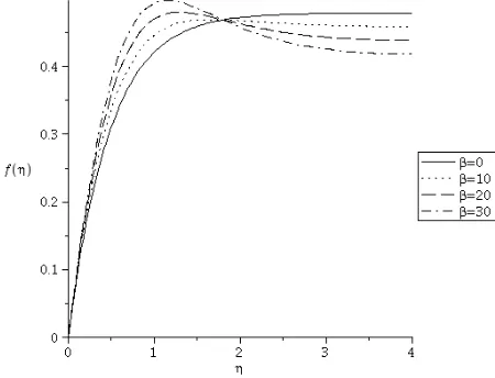 Fig. 4. Effects of the Deborah number on the velocity component (f ) when M= 0 