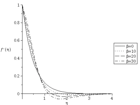 Fig. 7. Effects of the Deborah number on the velocity component (f  ' ) when M= 2 
