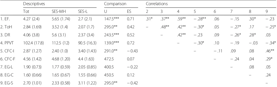 Table 2 Descriptive statistics, group comparison results by SES, and Spearman’s correlations between measures