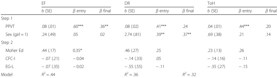 Table 3 Hierarchical linear regression with direct scores of PPVT and sex (step 1) and CFC-I and limit setting difficulties (step 2) aspredictors of EF, delay reward, and Tower of Hanoi scores