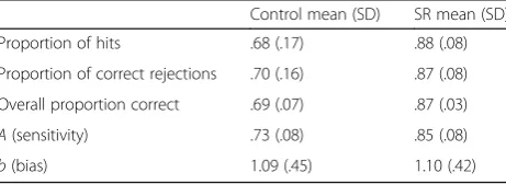 Table 3 Breakdown of performance on the pairs matching test