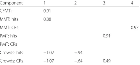 Table 5 Orthogonally rotated component loadings for factoranalysis of the experimental group’s performance on the fourface recognition tests, including hits and correct rejections