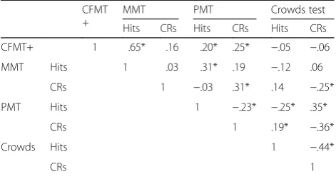 Table 6 Correlation matrix for the experimental group’sperformance on the four face recognition tests, including hits andcorrect rejections