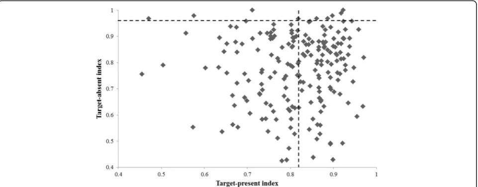 Fig. 7 Correlation between the experimental group’s target-present and target-absent indices of performance